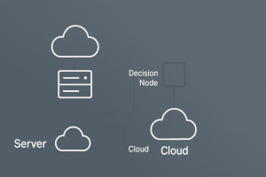 Visual decision matrix showing 6 Rs mapped to business needs
