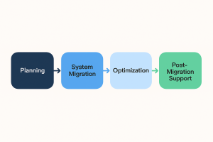 Cloud migration process including planning, system transfer, optimization, and post-migration support