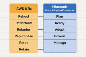 Chart showing six Rs of AWS cloud migration beside Microsoft CAF lifecycle stages
